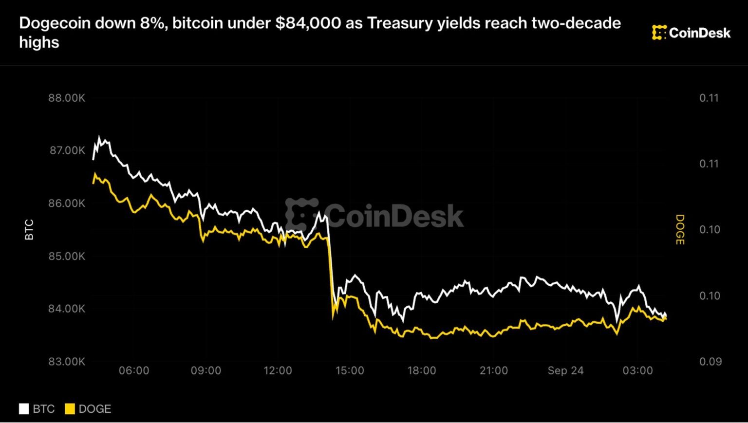Dogecoin down 8%, bitcoin under $84,000 as Treasury yields hit highest level since 2007