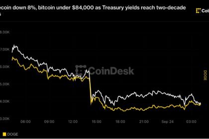 Dogecoin down 8%, bitcoin under $84,000 as Treasury yields hit highest level since 2007
