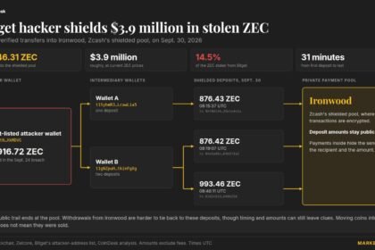 Bitget hackers move $4 million into Zcash’s private pool, making funds harder to trace