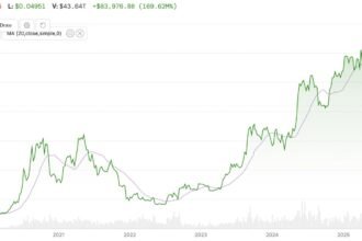 Bitcoin just topped a key long-term moving average. Here's what it might mean