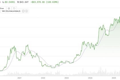 Bitcoin just topped a key long-term moving average. Here's what it might mean