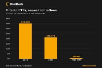 Bitcoin ETFs have erased a $5.8 billion hole