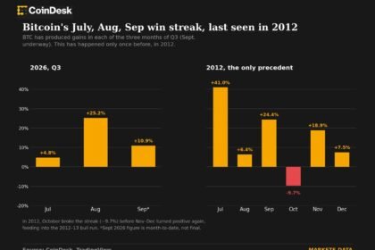 Bitcoin's on a streak it hasn't hit since 2012