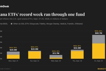Solana ETFs draw record $188 million in a week as Bitwise takes two-thirds of inflows