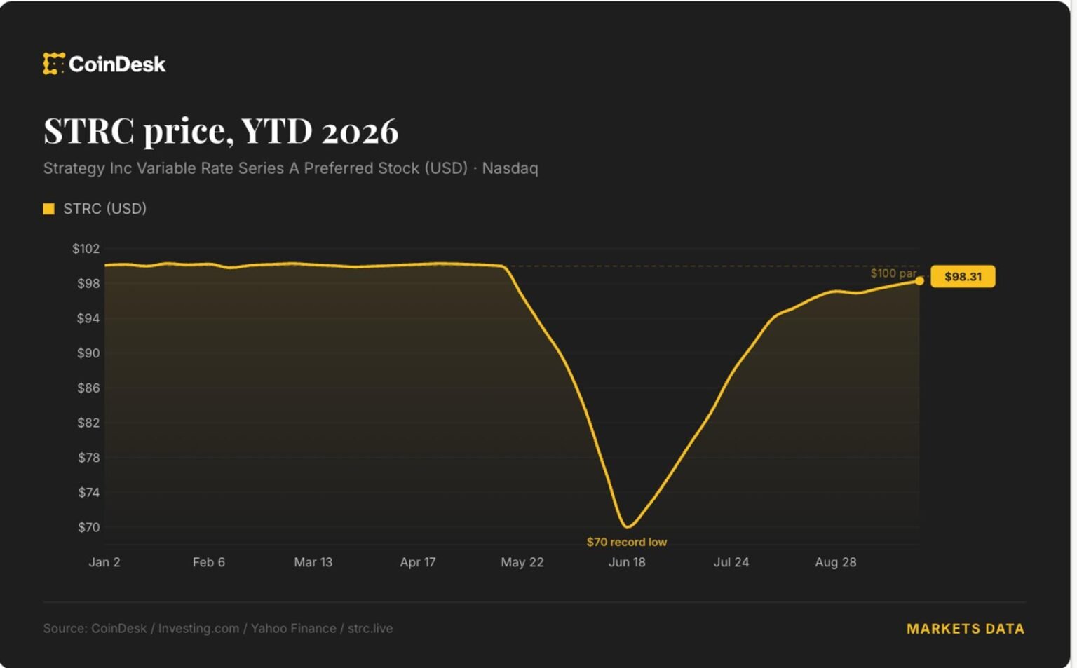 Strategy proposes daily dividends to bring STRC back toward $100