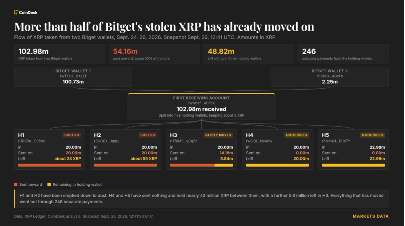 Bitget hacker moves $83 million in stolen XRP that Ripple cannot freeze