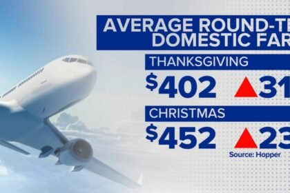 WATCH:  Holiday airfare prices hit highest levels in a decade