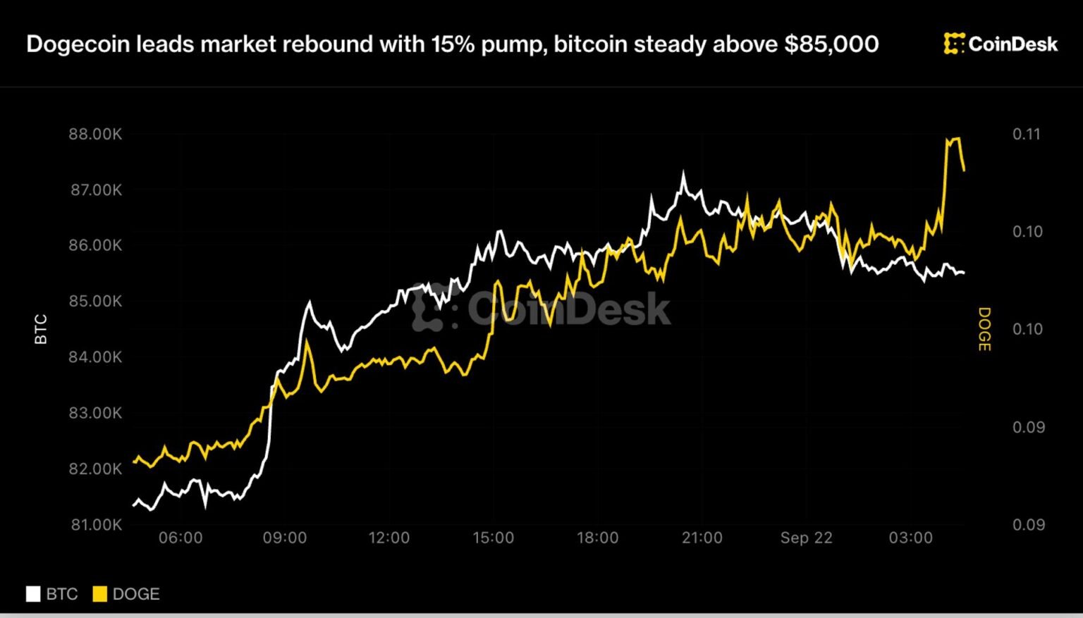 Dogecoin leads market rebound with 15% pump, bitcoin steady above $85,000