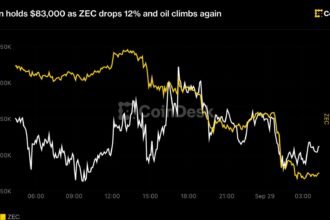 Bitcoin holds $83,000 as ZEC drops 12% and oil climbs again