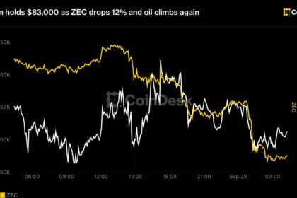 Bitcoin holds $83,000 as ZEC drops 12% and oil climbs again