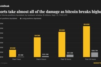Bitcoin hits $85,000 as short squeeze forces out $648 million of bearish bets