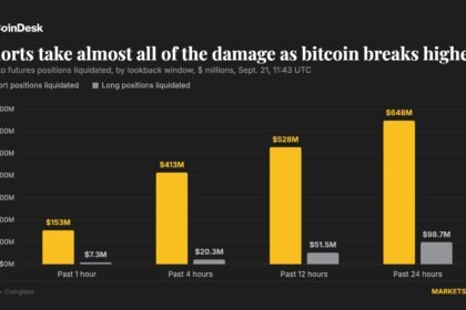 Bitcoin hits $85,000 as short squeeze forces out $648 million of bearish bets