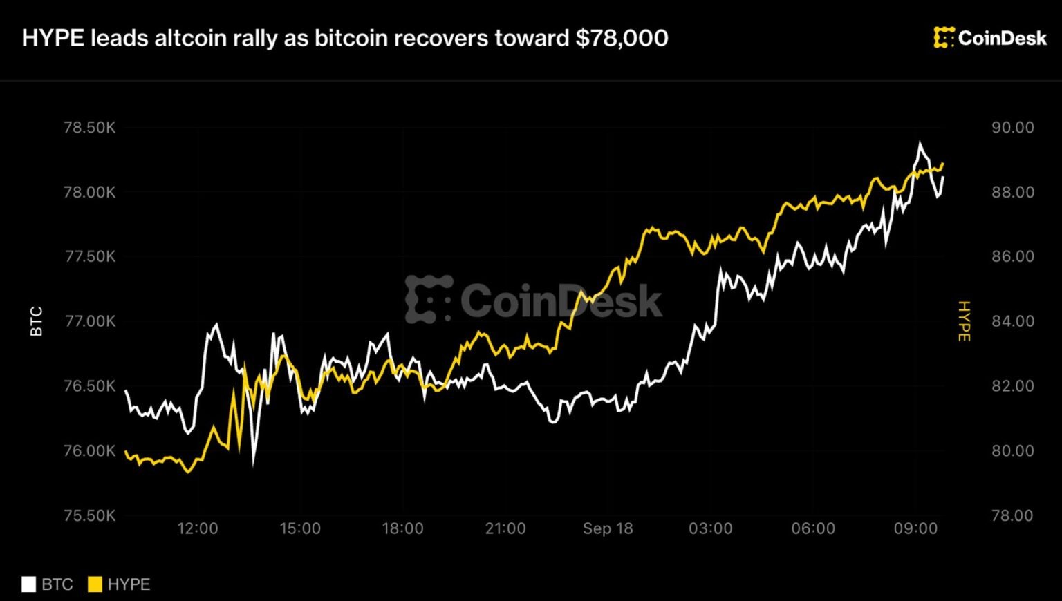 Live updates: HYPE leads altcoin rally as bitcoin recovers toward $78,000