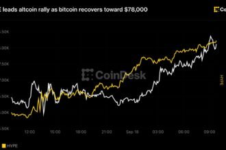 Live updates: HYPE leads altcoin rally as bitcoin recovers toward $78,000