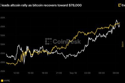 Live updates: HYPE leads altcoin rally as bitcoin recovers toward $78,000