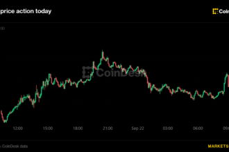 Bitcoin recovers from Asian-session lows as falling oil price supports risk appetite