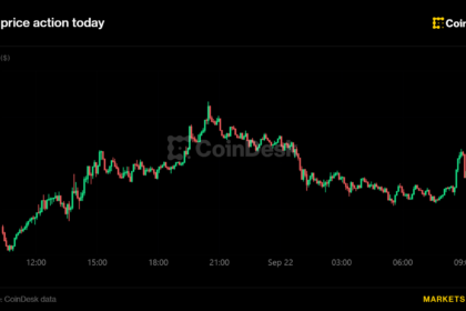 Bitcoin recovers from Asian-session lows as falling oil price supports risk appetite