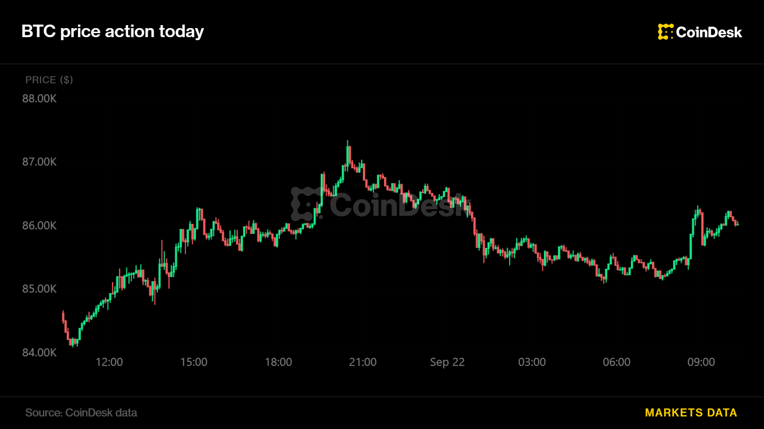 Bitcoin recovers from Asian-session lows as falling oil price supports risk appetite
