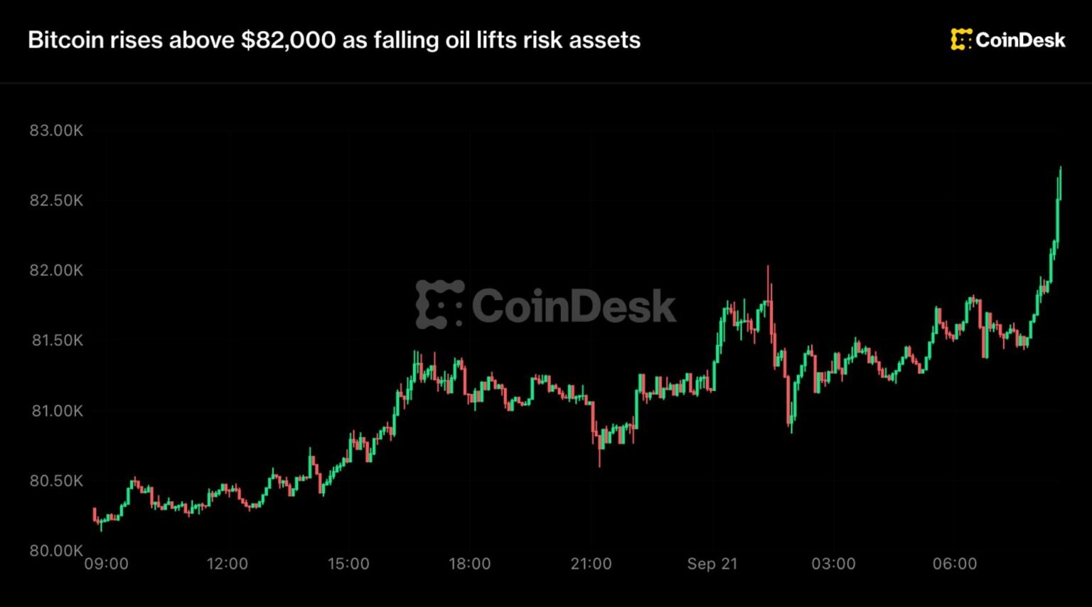 Live updates: Bitcoin jumps toward $83,000 as falling oil lifts risk assets