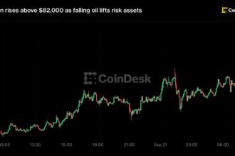 Live updates: Bitcoin jumps toward $83,000 as falling oil lifts risk assets