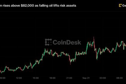 Live updates: Bitcoin jumps toward $83,000 as falling oil lifts risk assets