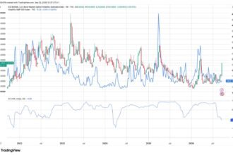 Bond volatility surges while bitcoin and Wall Street stay calm