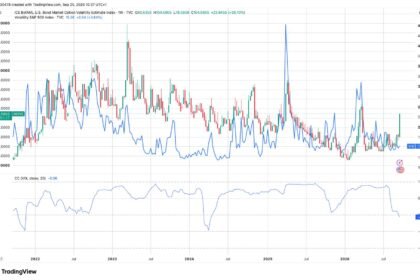 Bond volatility surges while bitcoin and Wall Street stay calm