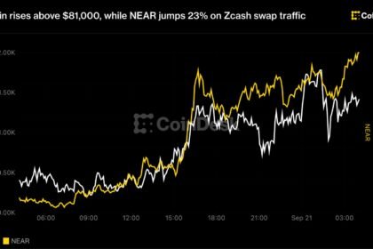 Bitcoin rises above $81,000, while NEAR jumps 23% on Zcash swap traffic