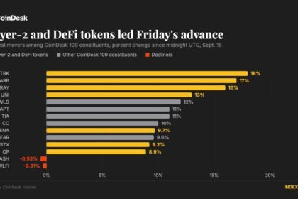 Layer-2 and DeFi tokens lead broad crypto advance as post-Fed hike nerves fade