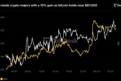 Zcash leads crypto majors with a 10% gain as bitcoin holds near $87,000