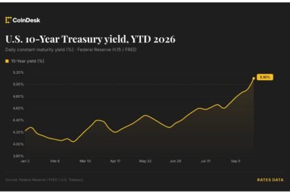 Traders price in 4 Fed rate hikes by June 2027 as bitcoin slides below $83,000