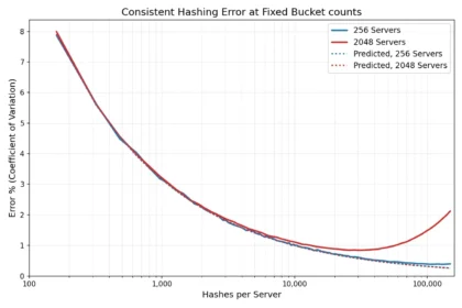 Cloudflare saves 100 TB of RAM again, this time by slashing server hashes by 90% — cutting 100,000 entries down to 10,000 eliminates massive cache bloat
