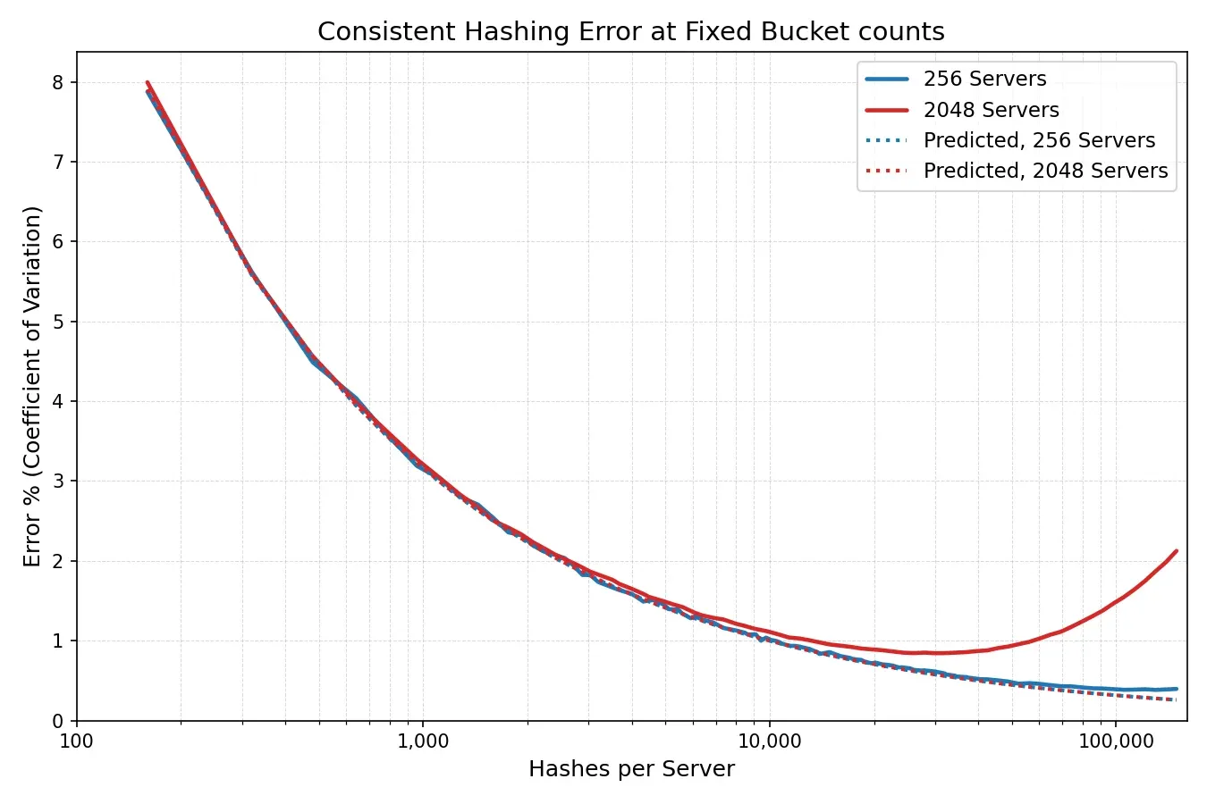 Cloudflare saves 100 TB of RAM again, this time by slashing server hashes by 90% — cutting 100,000 entries down to 10,000 eliminates massive cache bloat