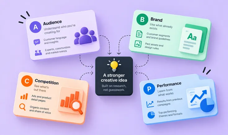 What 25M+ assets taught us about creative production at scale