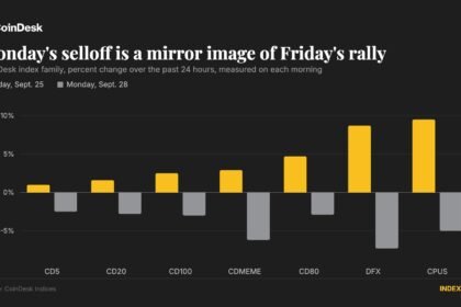 Bitcoin falls to $83,000 while altcoins unwind Friday's rally