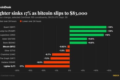 Bitcoin stalls near $83,000 while lighter drops 17% on Robinhood perps plan
