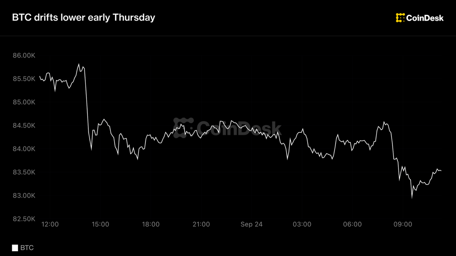 Live updates: Bitcoin continues lower as bond yields take center stage