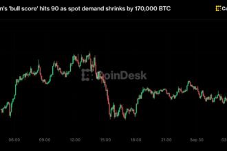 Bitcoin rally shows signs of cooling even as a 'bull score' gauge nears its perfect score