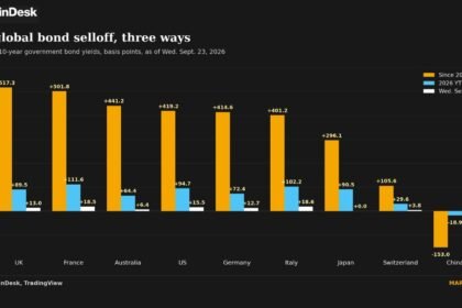 The data proves it: Bitcoin doesn't care about rising bond yields over long-term