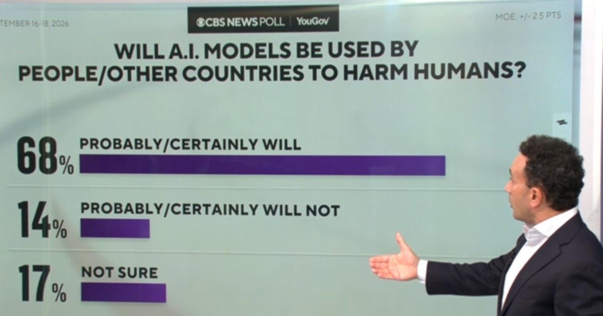 Most Americans think AI will harm humans, CBS News polling shows