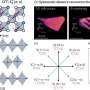 Chemists overturn 40-year assumption about a key class of superconductors