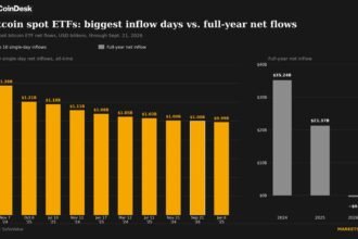Spot bitcoin ETFs attracted nearly $1 billion on Monday, the 9th largest inflow ever