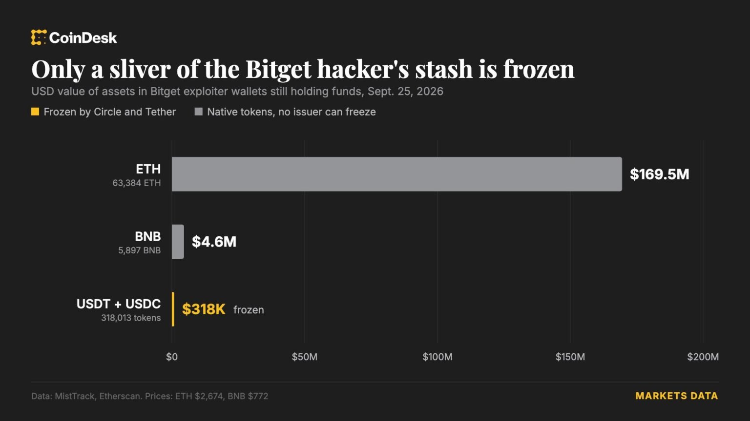 Circle and Tether step in to freeze hacker wallet after massive Bitget crypto heist