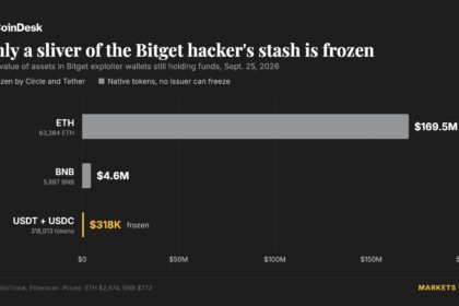 Circle and Tether step in to freeze hacker wallet after massive Bitget crypto heist