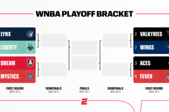 WNBA playoff schedule: League releases dates for 2026 postseason