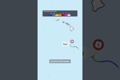 Hurricane Nolo undergoes rapid intensification, ventures south of Hawaii