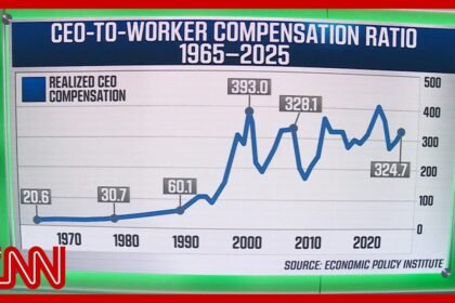 CEO pay is up 1300% since 1978. Why has worker pay only grown 28%?