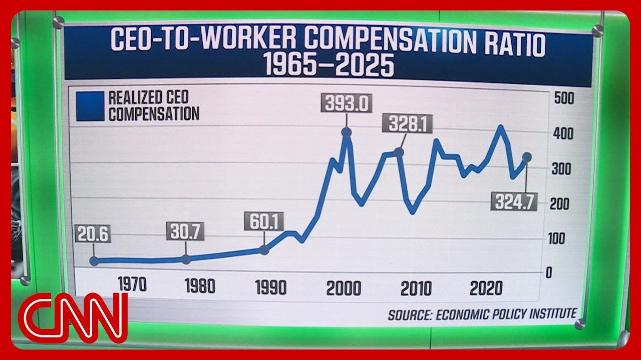 CEO pay is up 1300% since 1978. Why has worker pay only grown 28%?