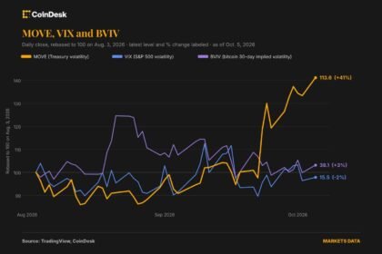 The VIX of bonds is rising but bitcoin and stocks aren't hearing it yet