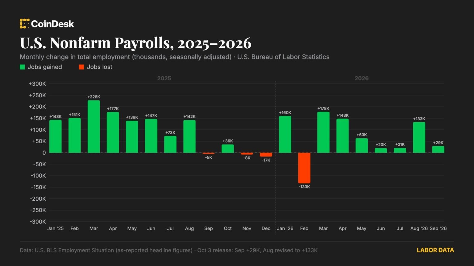 U.S. added just 29,000 jobs in September. with unemployment rate rising to 4.2%